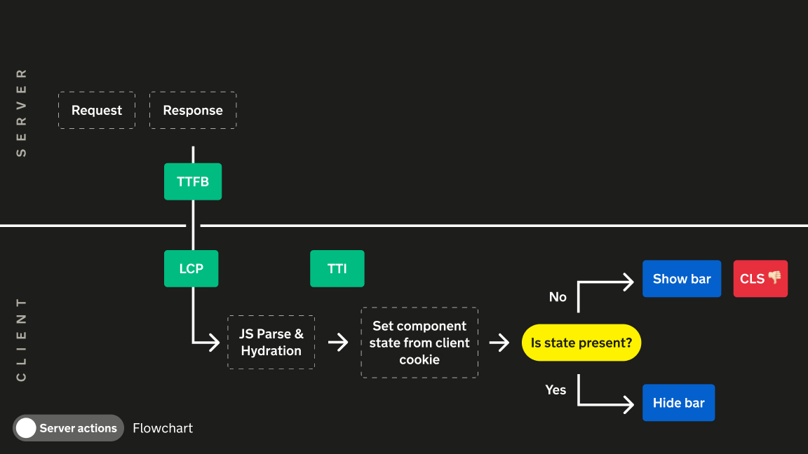 A flow diagram of the client-side cookie bar implementation